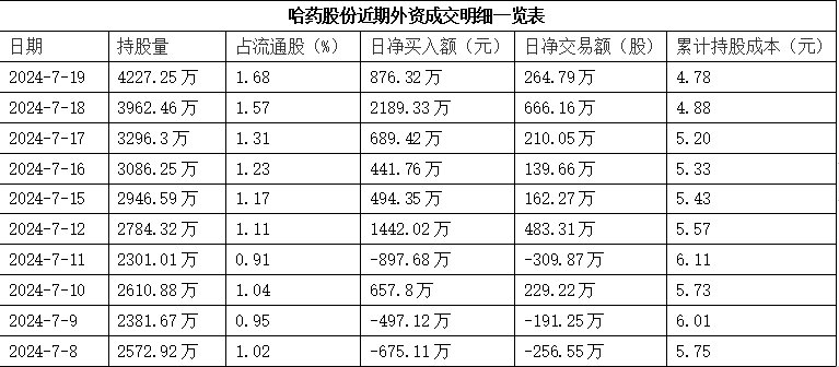 逆势起飞！制药起家的哈药正朝大健康概念狂奔