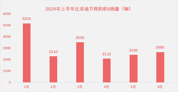 “价格战”重燃战火！比亚迪方程豹豹5全系降5万、最大降幅近二成