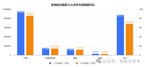 比亚迪刚出海丰田就失速 董事长：王位危矣