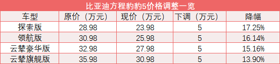 “价格战”重燃战火！比亚迪方程豹豹5全系降5万、最大降幅近二成