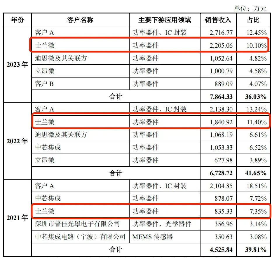 龙图光罩前董秘曾被监管警示，大客户关联方突击入股