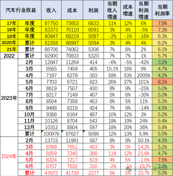 崔东树：今年上半年我国汽车行业收入4.8万亿 利润率2377亿元