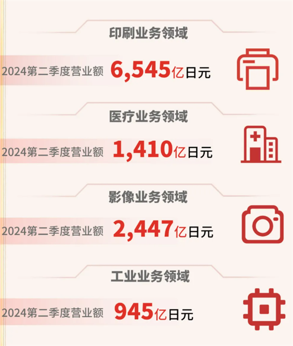 相机不可能被手机取代！佳能发布2024年Q2财报：纯利润暴增超37%