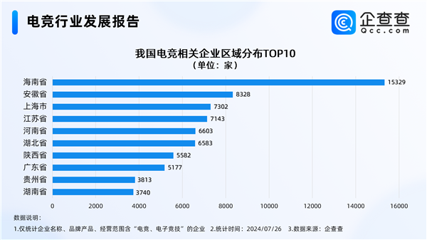 电竞奥运会明年举办 中国电竞企业超9万：海南最多