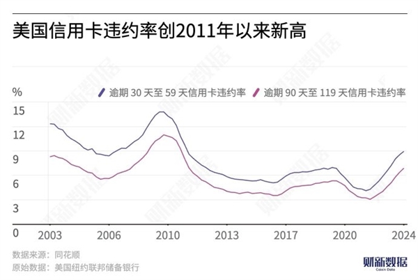 美国信用卡违约率创13年来新高：40%美国人拿不出400美元应急