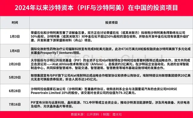 四万亿美元中东资本扫货中国，石油科技汽车卫生保健是重点