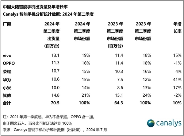 苹果大中华区唯一营收下滑！iPhone在中国已成其它