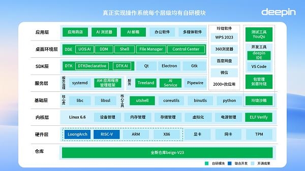 深度deepin V23正式发布！全栈自研矩阵适配龙芯等多款国产芯片