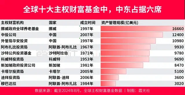 四万亿美元中东资本扫货中国，石油科技汽车卫生保健是重点