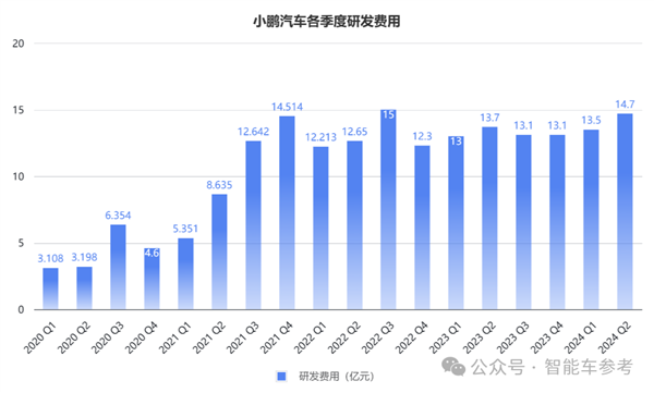 小鹏汽车卖一辆亏4万元 新flag已立：月销3万台！