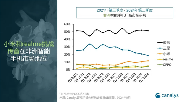 小米Q2稳居非洲智能手机市场第三！逆势增长45% 创市场份额新高