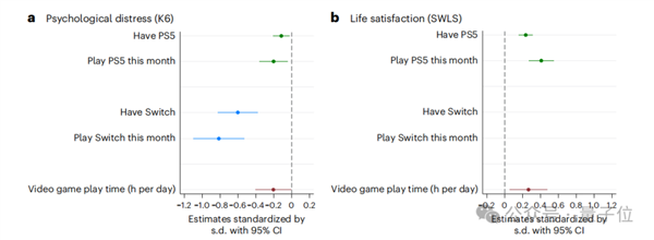买PS5的理由+1！Nature子刊：游戏机只买不玩都能改善心理健康