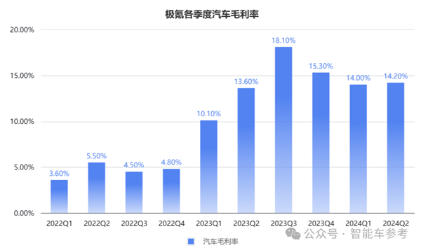 车主不爽股东爽！极氪交出最佳财报：日进2亿、要拥抱油箱