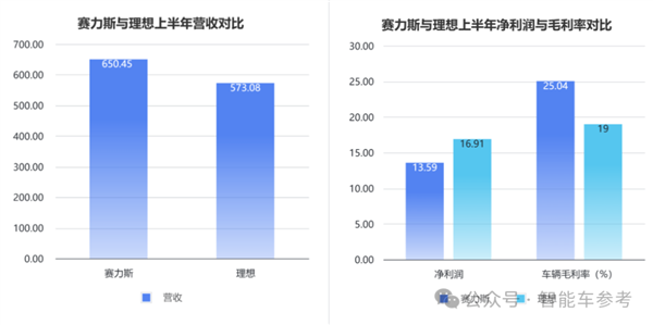 销冠理想日进3亿！但毛利率被赛力斯力压一头