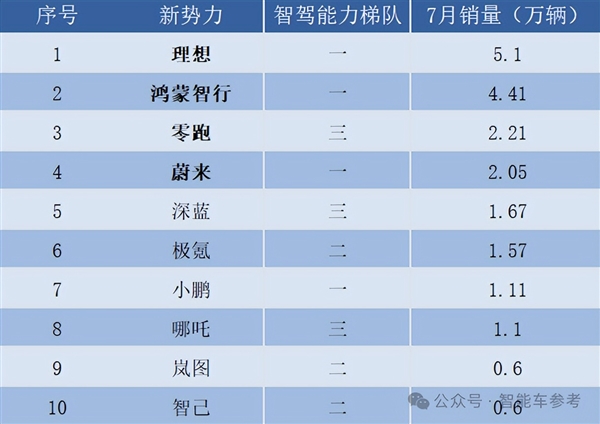 零跑靠小米战术冲进新势力三甲！累计交车40万 但毛利率仅1.1%