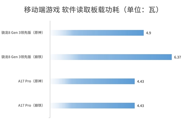 被低估的旗舰U！高通骁龙8 Gen3领先版实测：性能强 很少有厂商用