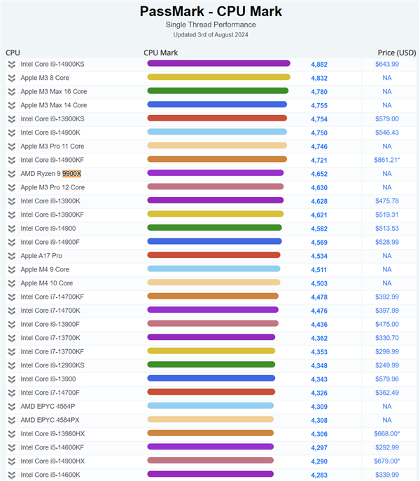 AMD Zen5处理器PassMark跑分首曝！锐龙9 9900X单核与14900K相当