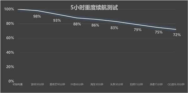 6000mAh挑战续航霸主！vivo Y37 Pro续航实测