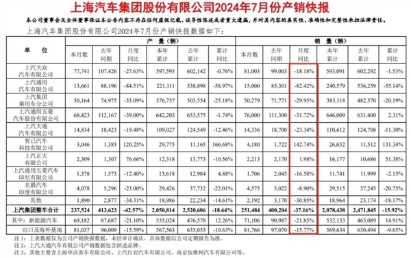 上汽全线焦虑：月销量暴跌近四成 管理层换血