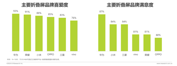 华为折叠屏手机获用户高度认同！品牌认知和满意度双第一