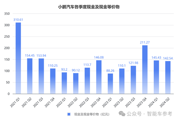 小鹏汽车卖一辆亏4万元 新flag已立：月销3万台！