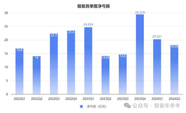 车主不爽股东爽！极氪交出最佳财报：日进2亿、要拥抱油箱