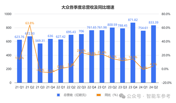 德系车在华确实卖不动了 大众利润跌超11%