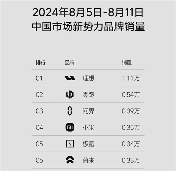 刚反超问界 零跑又立军令状：三年成为TOP5