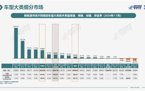 插混车疾速逼近纯电车 近一半新能源汽车都能加油了