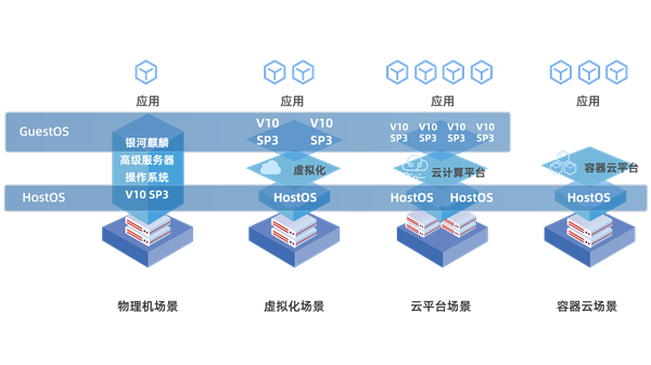 银河麒麟云底座操作系统V10升级：支持三大国产CPU、Intel