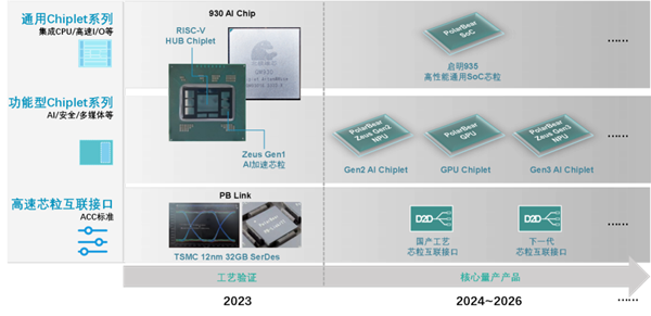 国内首创！北极雄芯两颗芯粒成功交付流片：明年还有GPU