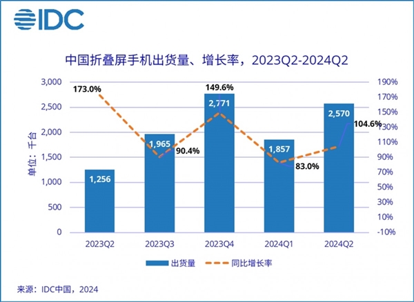 IDC：华为主导中国折叠手机市场 销售额占比41.7%