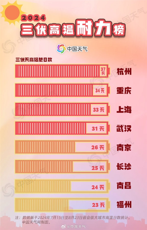 今年三伏为史上最热：平均气温23.24℃ 杭州高温37天全国第一