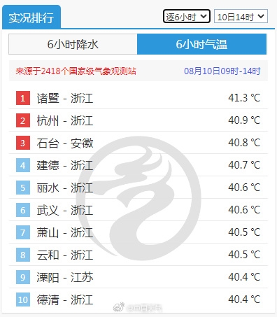 浙江又热成全国第一 网友：真的要热成折工了