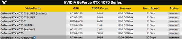 GDDR6X显存缺货：RTX 4070真的要换GDDR6！频率高达20GHz