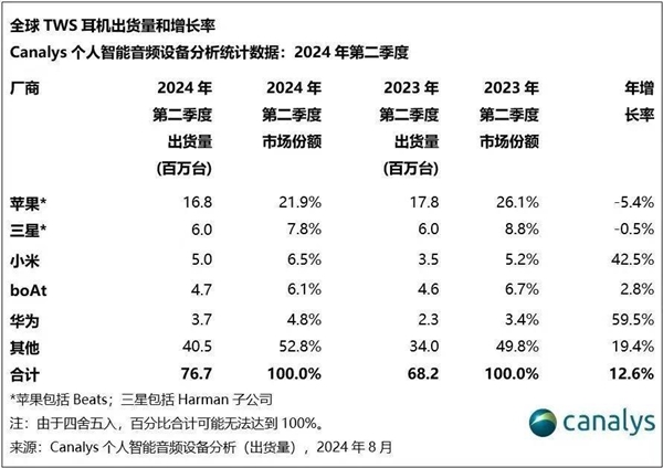 Q2全球TWS真无线耳机销量排行榜：苹果出货量稳居第一