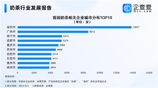 “秋天第一杯奶茶”将至 深圳成全国奶茶企业唯一破万城市