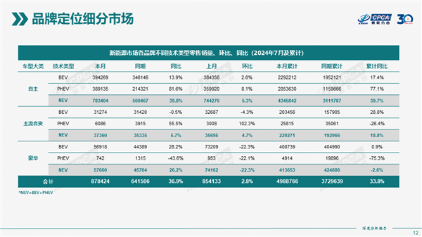 插混车疾速逼近纯电车 近一半新能源汽车都能加油了