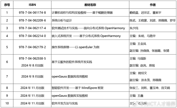 弥补无自主创新！华为推出10本核心软件教材：首批五本试点应用