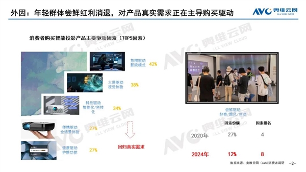 大家不再冲动尝鲜投影仪 2024年销售额将跌回百亿以内