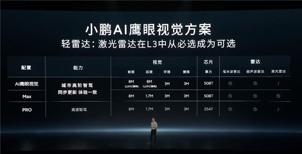 砍掉激光雷达、小鹏P7+首搭：小鹏发布AI鹰眼视觉智驾方案