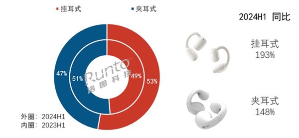 上半年国内耳机市场规模达116亿元：开放式耳机占据市场四分之一