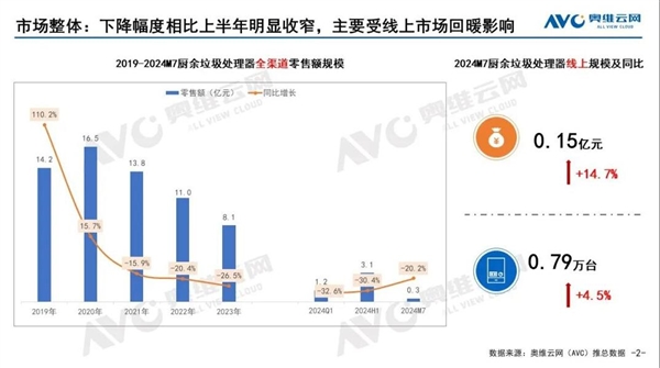 厨余垃圾处理器降价也卖不出去 继续暴跌20%