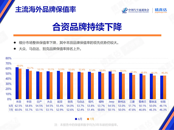 价格战威力巨大！中国7月汽车保值率全系下跌