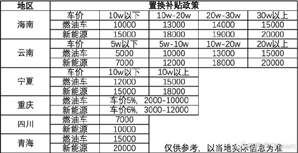 博主汇总13省汽车置换补贴政策：最高可补贴两万元