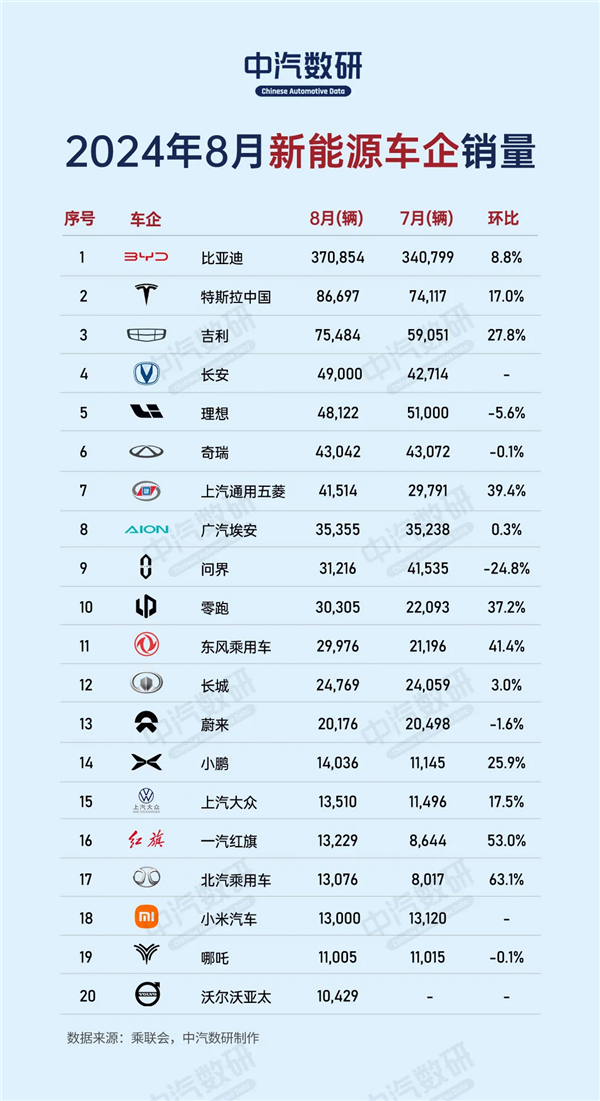 8月新能源车企战报：“迪王”继续霸榜 这哥俩有点愁