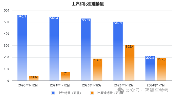 上汽18年销冠地位面临终结危机：财报关键指标全线下跌