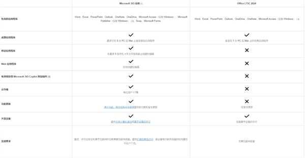 微软正式推出Office LTSC 2024！五年官方支持、没有云功能