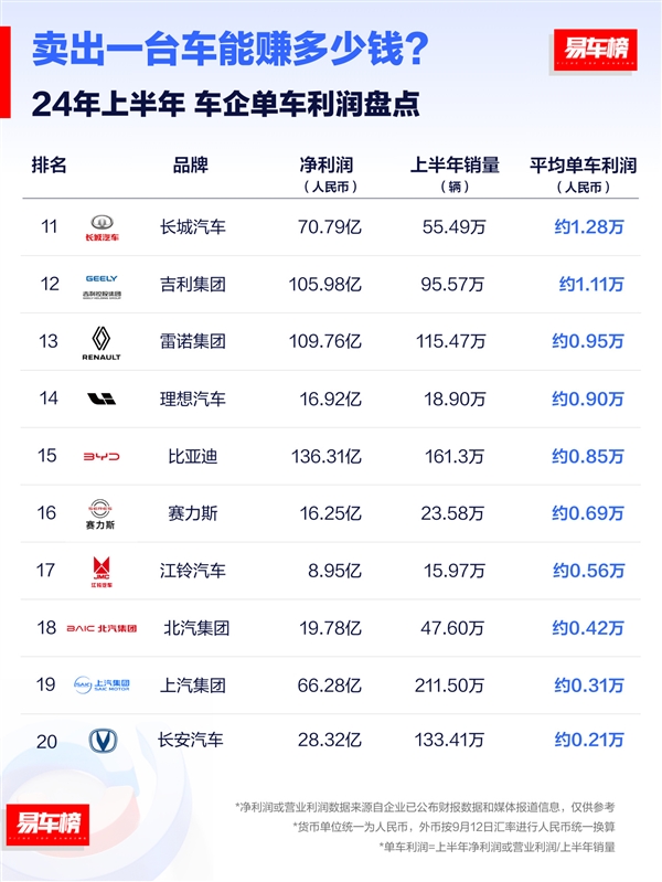 卖一台车能赚多少钱：法拉利85万登顶、国产最多倒贴12万