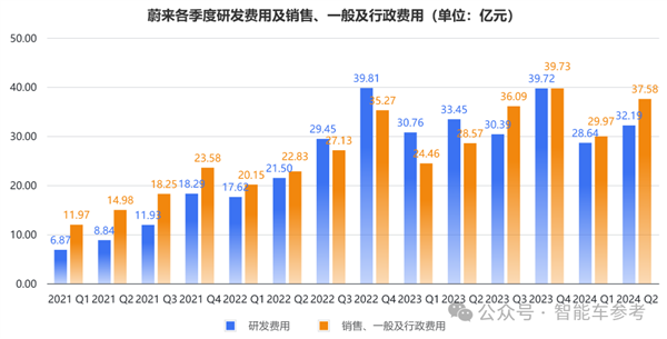 蔚来一夜暴涨65亿：交付创新高 但卖一辆仍亏9万